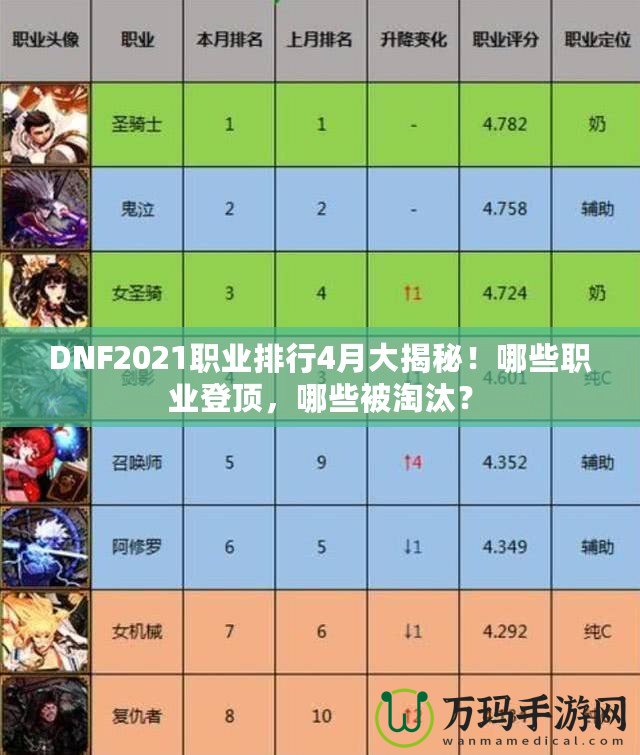 DNF2021職業排行4月大揭秘！哪些職業登頂，哪些被淘汰？